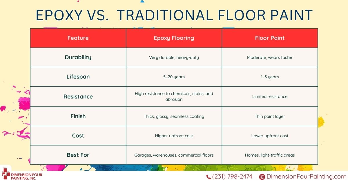 Expoxy vs traditional floor paint simple chart comparison